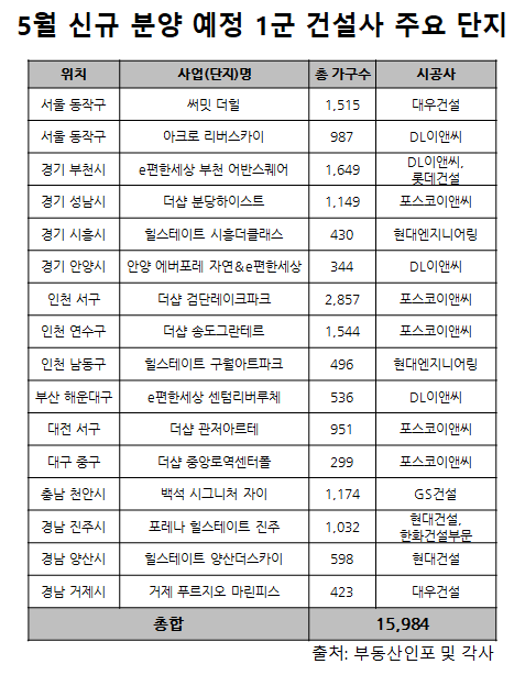 다들 선거 피하는데…‘근자감’ 대우·DL이앤씨, 서울 ‘노른자’ 분양