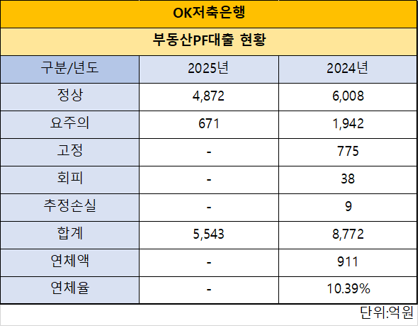 자료=OK저축은행 2025년 통일경영공시보고서
