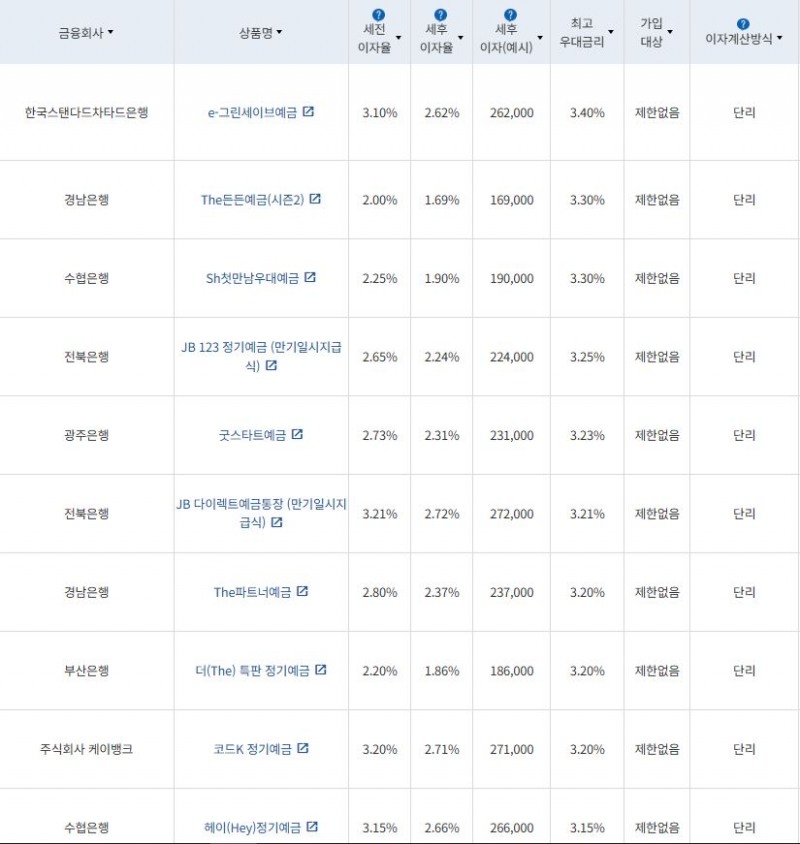 5월 2주 최고 우대금리 상위 정기예금 상품 / 자료=금융감독원(12개월, 1000만원 예치 시)