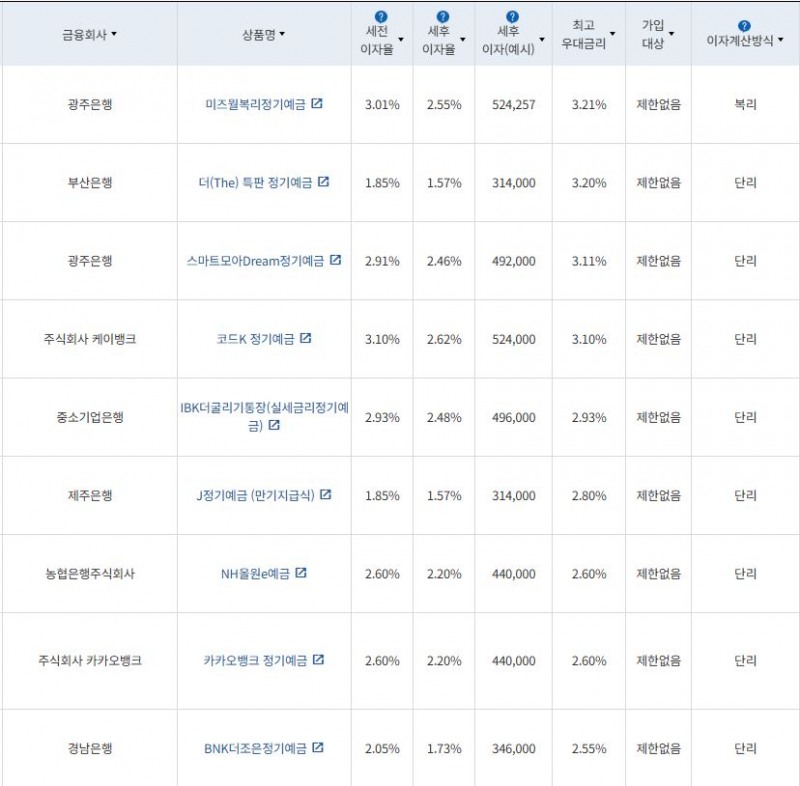 5월 2주 최고 우대금리 상위 정기예금 상품 / 자료=금융감독원(24개월, 1000만원 예치 시)