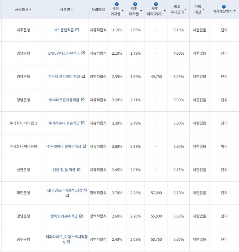 5월 2주 최고 우대금리 상위 정기적금 상품 / 자료=금융감독원(24개월, 월 10만원 예치 시)
