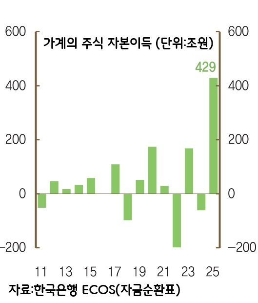 급등한 주가가 바꾸는 자산 지형도