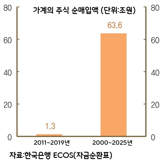 급등한 주가가 바꾸는 자산 지형도