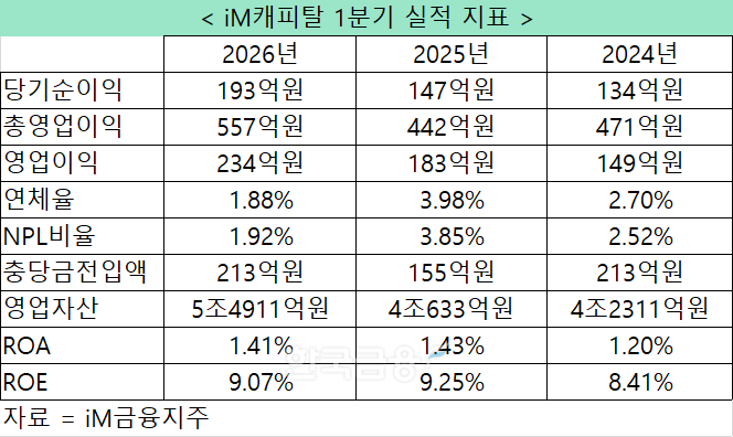 자료 = iM금융지주