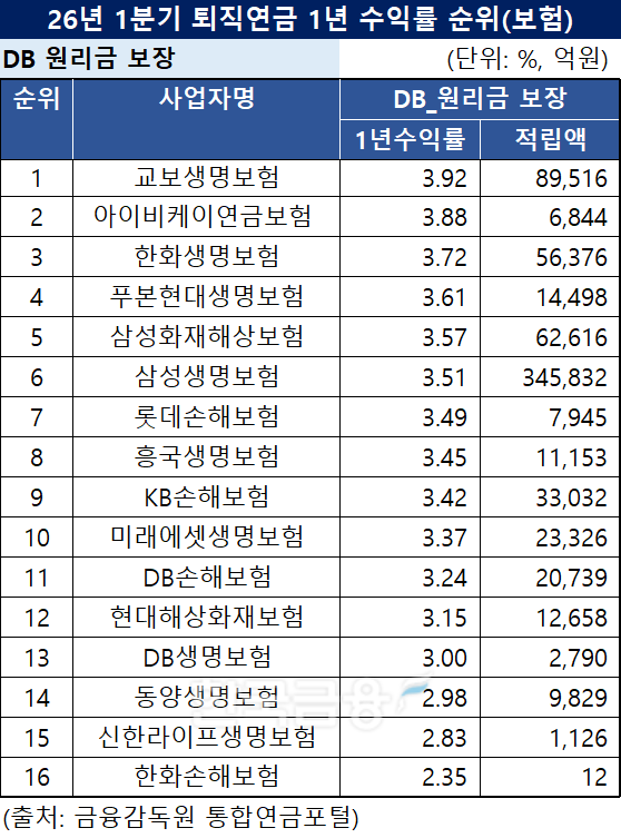 자료 = 한국금융신문 DQN