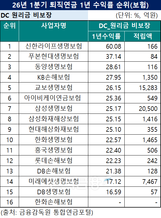 자료 = 한국금융신문 DQN