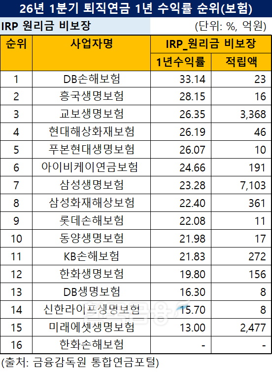 자료 = 한국금융신문 DQN