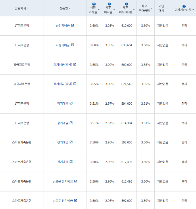24개월 예금: 자료 = 금융감독원 (24개월 1000만원 예치 시)