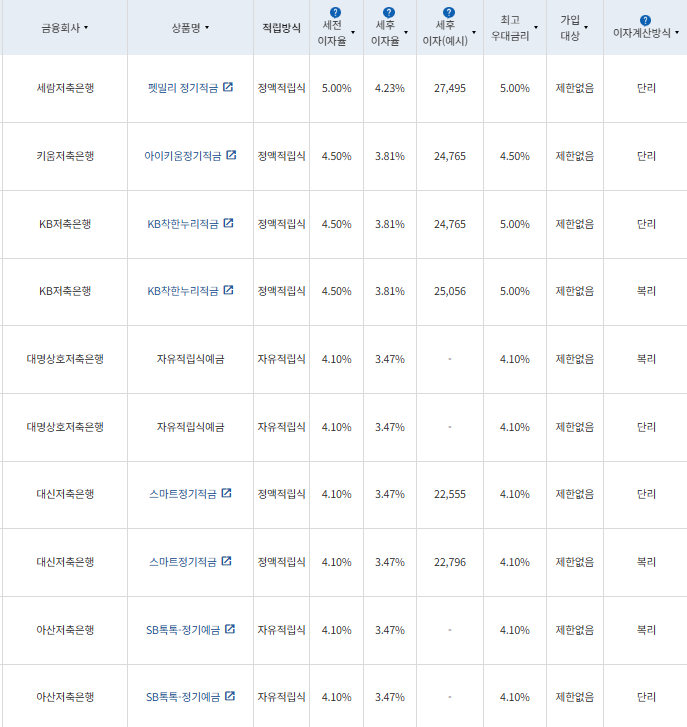 12개월 적금: 자료 = 금융감독원(10만원씩 12개월 적립 시)