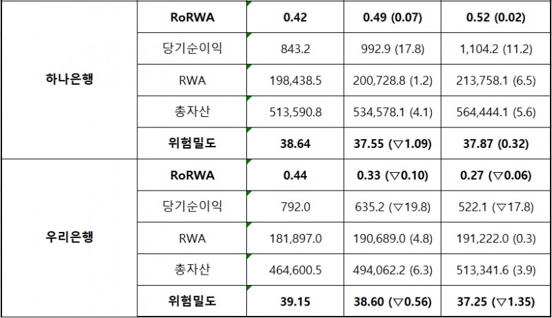 단위 : 십 억 원, %, %p