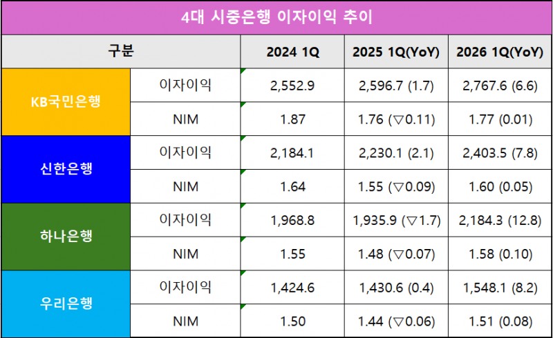 단위 : 십 억 원, %, %p