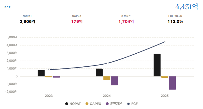 에이피알 잉여현금흐름(FCF) 추이./출처=더 컴퍼스(The COMPASS)