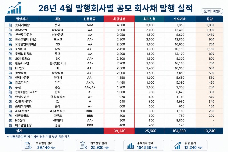 상기 인포그래픽은 한국금융신문이 분석/제작한 원본을 바탕으로 AI를 활용해 재구성하였습니다.