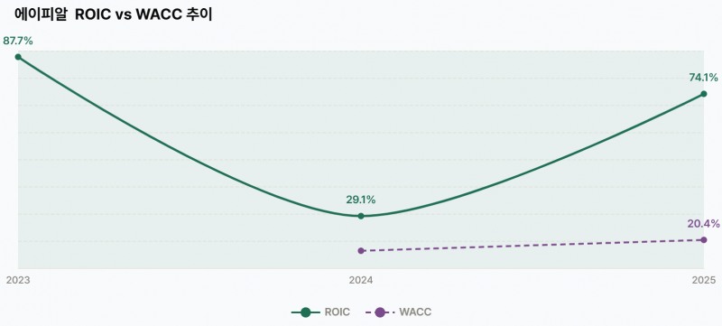 에이피알 투하자본수익률(ROIC) 및 가중평균자본비용(WACC) 추이./출처=더 컴퍼스(The COMPASS)