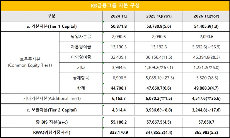 단위 : 십 억 원, %