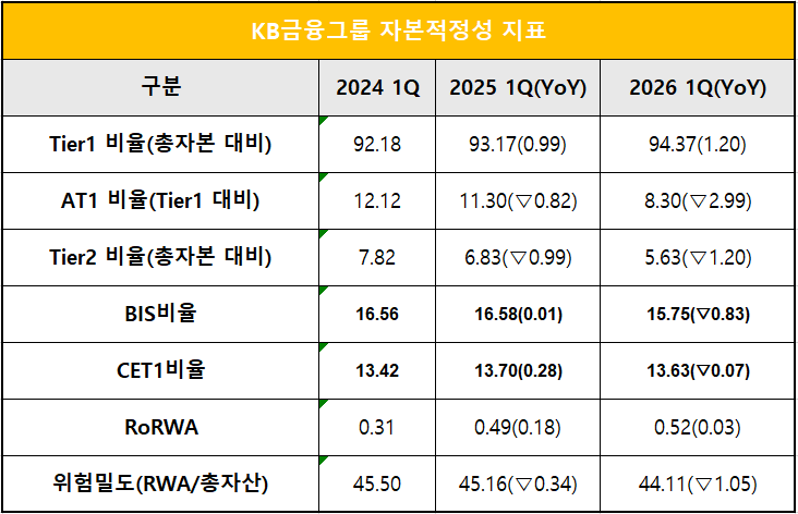 단위 : 십 억 원, %, %p