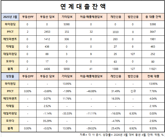 자료= 각 사 공시. 정리= 옥준석 기자