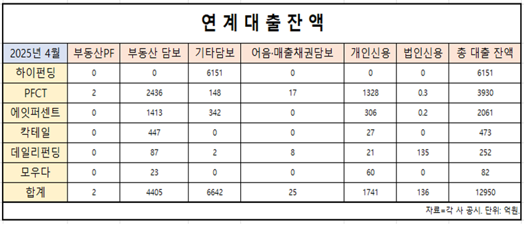 자료= 각 사 공시. 정리= 옥준석 기자