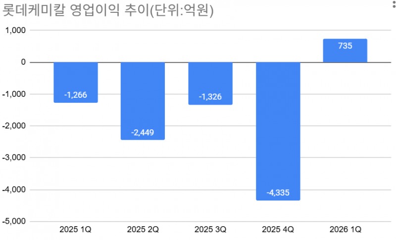롯데케미칼, 10개 분기 만에 적자 탈출...전쟁 반사이익 언제까지