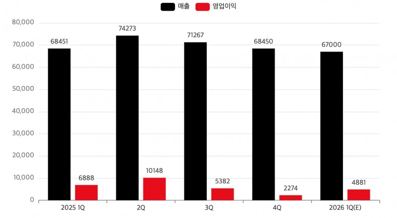 KT 최근 1년간 분기별 실적 추이(단위: 억 원). /자료=KT, 네이버페이 증권