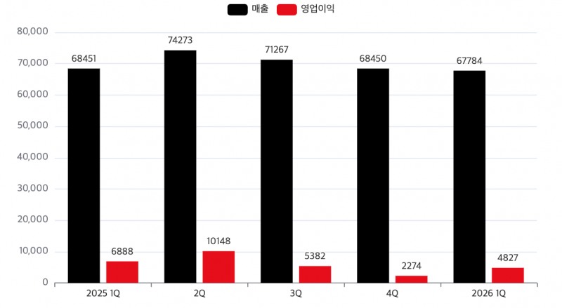 KT 최근 1년간 분기별 실적 추이(단위: 억 원). /자료=KT