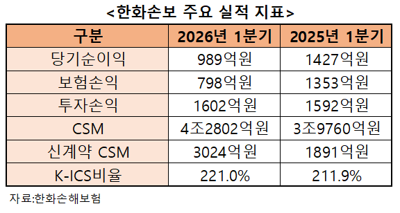 자료 = 한화손해보험