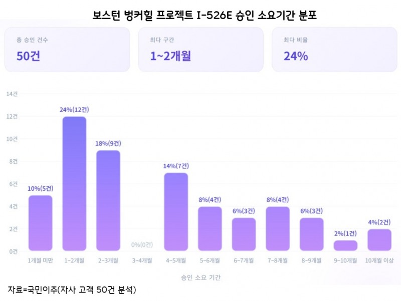 미국 투자이민 시장 ‘패러다임의 전환’