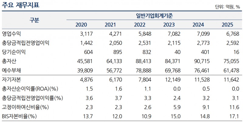 한국투자저축은행 주요재무지표 자료 = 나이스신용평가