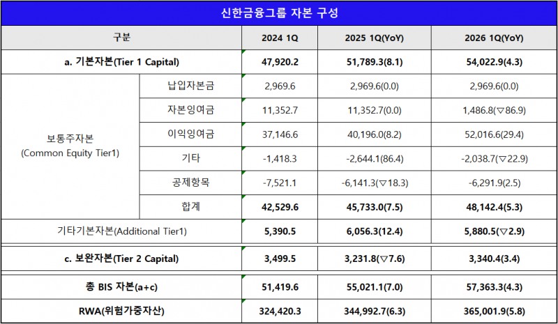단위 : 십 억 원, % , %p