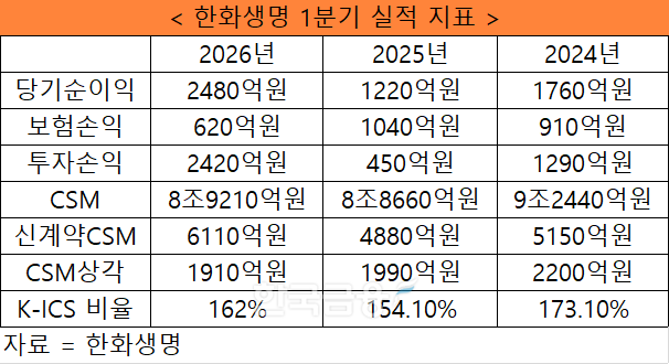 자료 = 한화생명