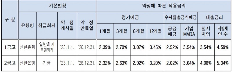2025년 말 기준 서울시금고 예금 유형별 적용금리 / 자료=서울시