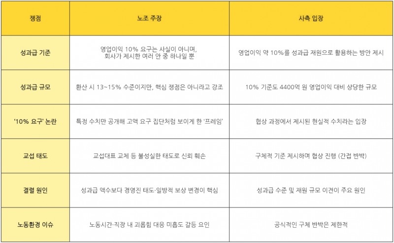 카카오 노조 주장 및 사측 입장. /자료=카카오 크루유니언, 카카오