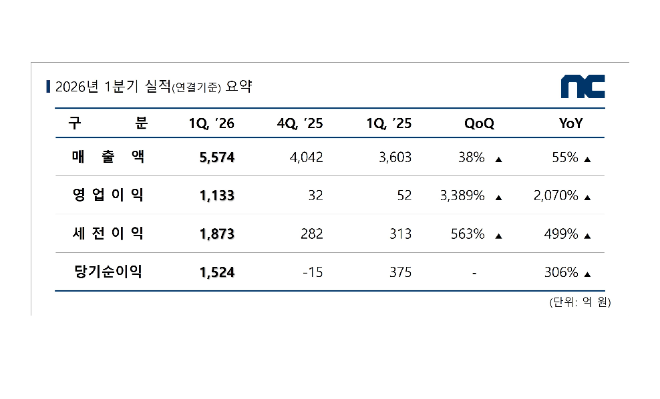 엔씨 올해 1분기 실적 요약. / 사진=엔씨