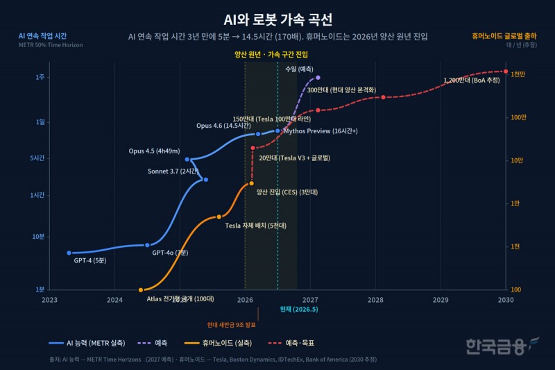 ▲AI 능력 170배, 휴머노이드 양산 원년 — 둘 다 같은 시점이다. 한 번 시작된 가속은 통상의 경기 위기처럼 되돌아오지 않는다.