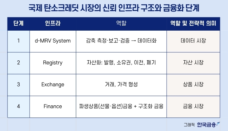 ▲국제 탄소크레딧 시장의 신뢰 인프라 구조와 금융화 단계