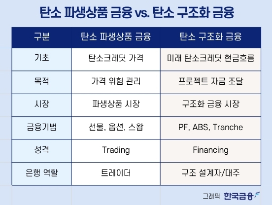 ▲탄소 파생상품 금융 vs. 탄소 구조화 금융