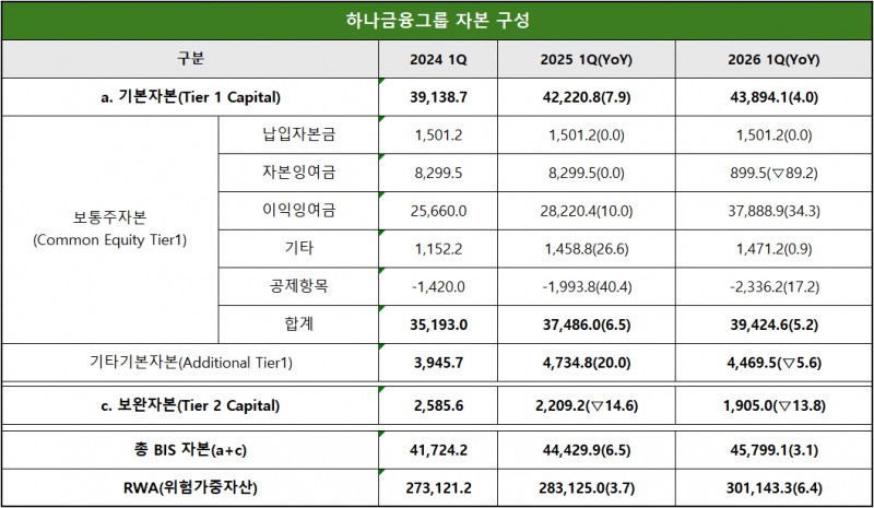 단위 : 십 억 원, %, %p