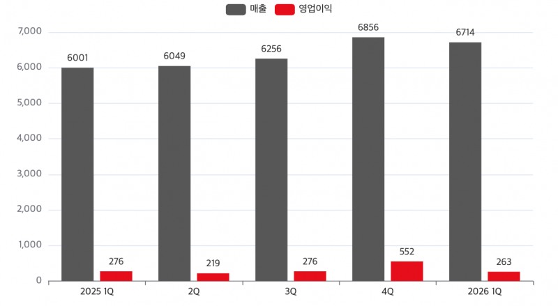 NHN 최근 1년간 분기별 실적 추이(단위: 억 원). /자료=NHN