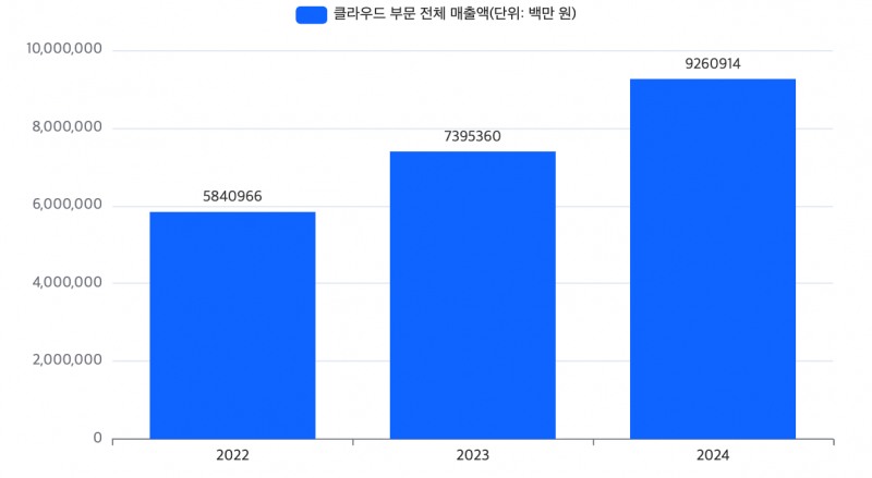 2022~2024 3개년간 국내 클라우드 부문 전체 매출액 추이(단위: 백만 원). /자료=과학기술정보통신부