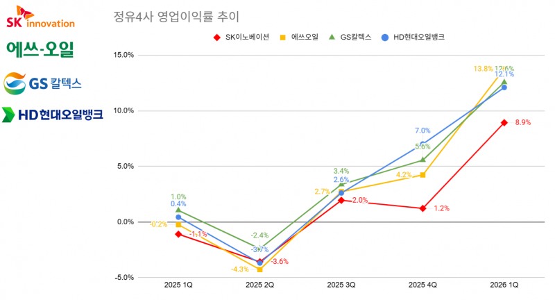 영업익 6조 터진 정유사, ‘공급망·신사업’이 진짜 실력 가른다