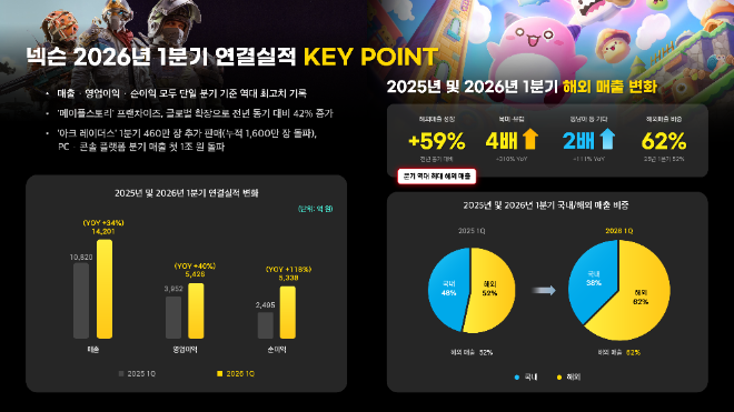 넥슨 2026년 1분기 실적 요약. / 사진=넥슨