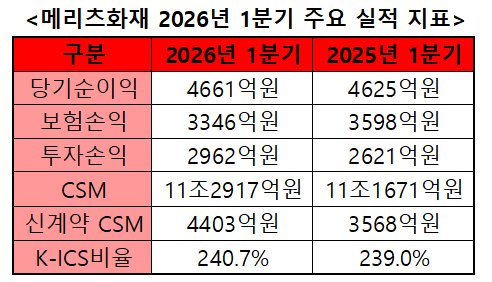 자료=메리츠금융 2026년 1분기 실적.