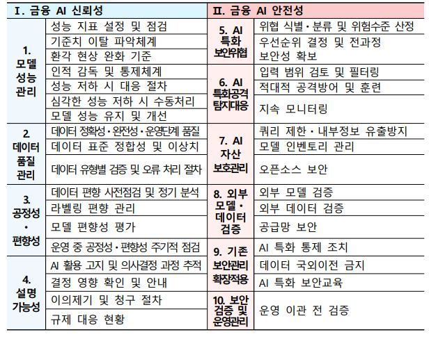 금융 AI 안전성, 신뢰성 평가기준(안) / 자료제공=금융보안원