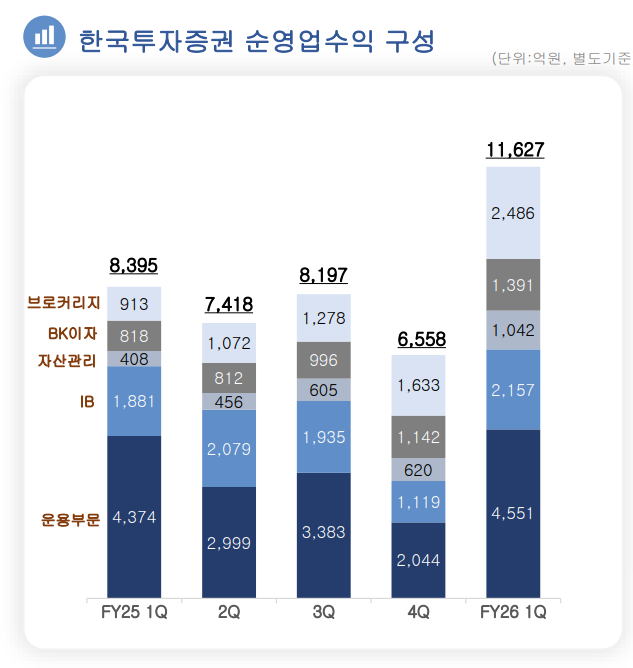 한국투자증권 순영업수익 / 자료출처= 한국금융지주 2026년 1분기 실적 자료(2026.05.14) 중 갈무리