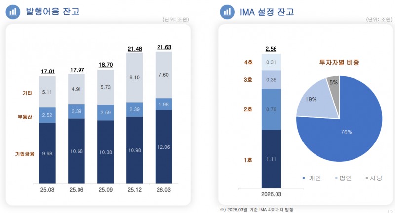 한국투자증권 발행어음과 IMA / 자료출처= 한국금융지주 2026년 1분기 실적 자료(2026.05.14) 중 갈무리