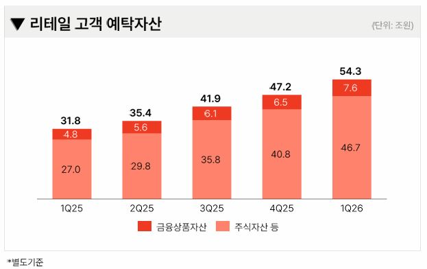 메리츠증권 리테일 고객 예탁자산 / 자료출처= 메리츠증권 2026년 1분기 실적 자료(2026.05.14) 중 갈무리