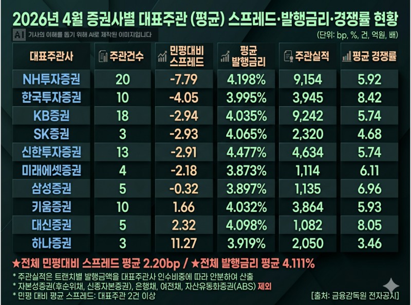 위 인포그래픽은 한국금융신문이 분석/제작한 원본을 바탕으로 AI를 활용해 재구성하였습니다.