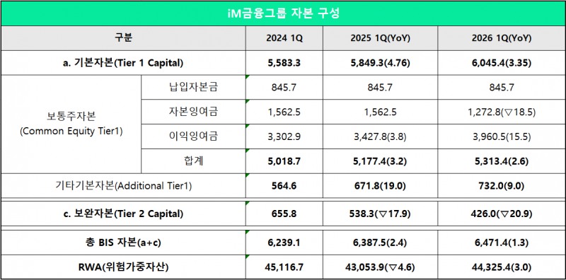 단위 : 십 억 원, %, %p