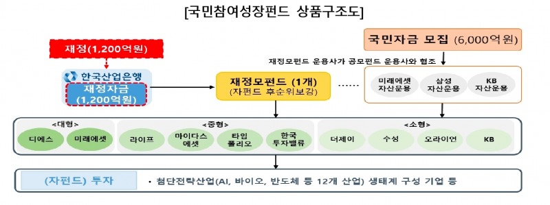 국민참여성장펀드 상품구조도 / 사진제공=금융위원회