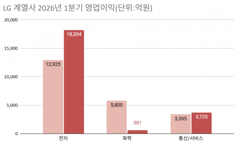 ㈜LG 주가 상승세...구광모의 ‘ABC’ 재평가